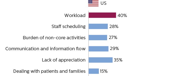 Bar charts showing that imaging staff in the U.S. consider workload to be the primary cause of work stress