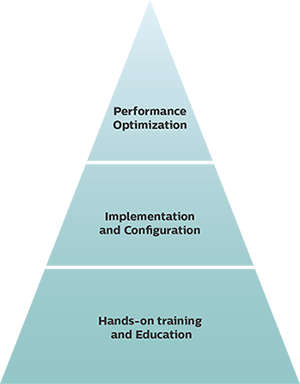 Practice management pyramid