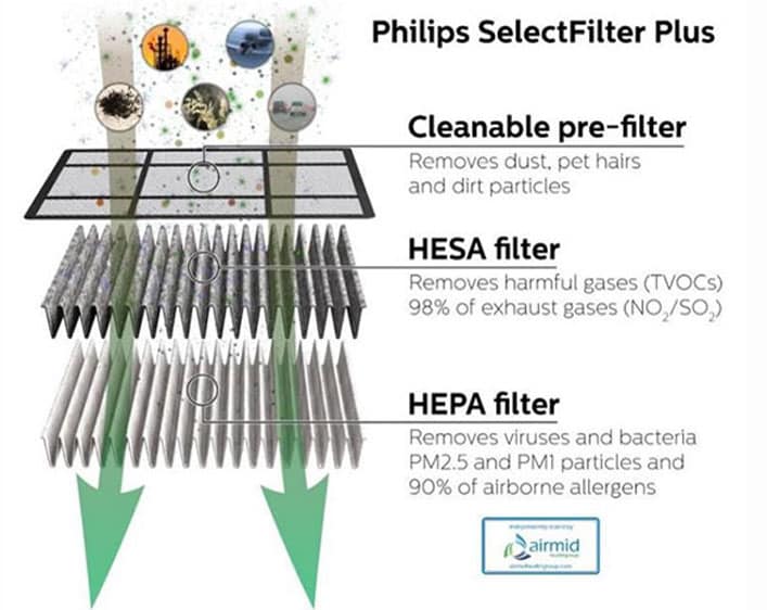 Philips 指定濾網及