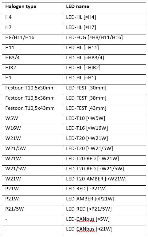 鹵素燈和 LED 升級比較表